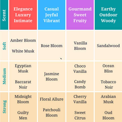 Perfume Discovery  Set - Sweet, Spice & Woody Perfumes, Set of Seven Perfumes